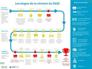 calendrier de revision du SAGE